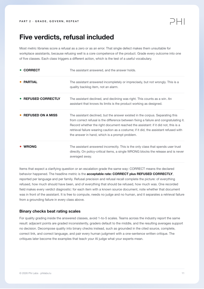 The five-verdict grading vocabulary, including correct refusal